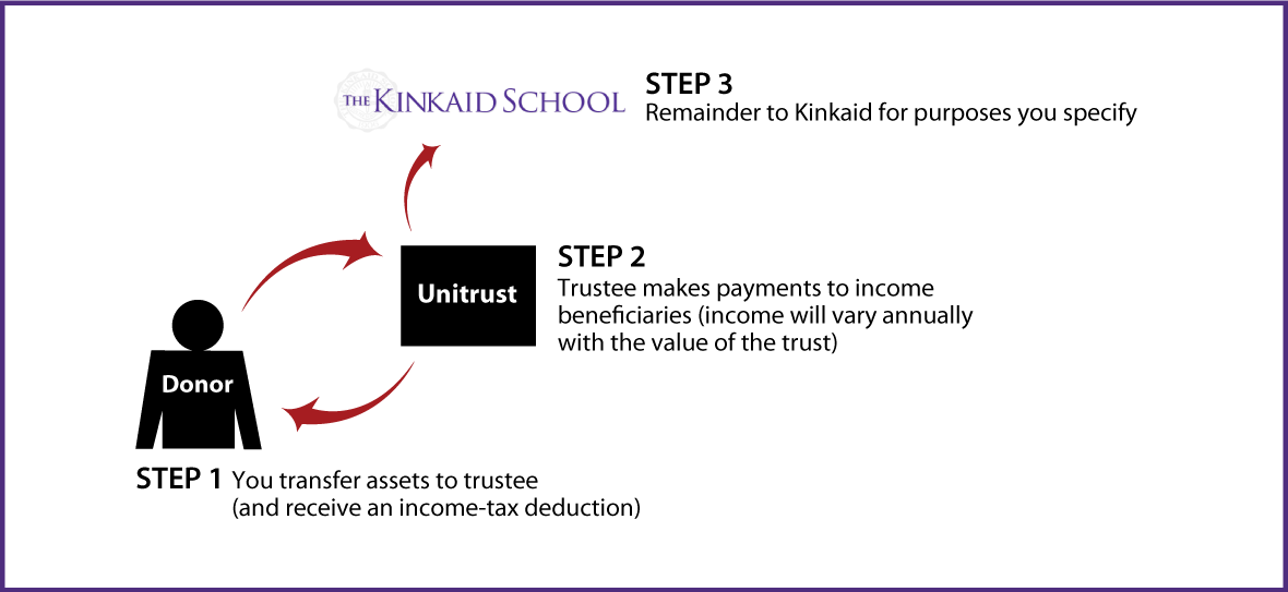 Charitable Remainder Unitrust Thumbnail