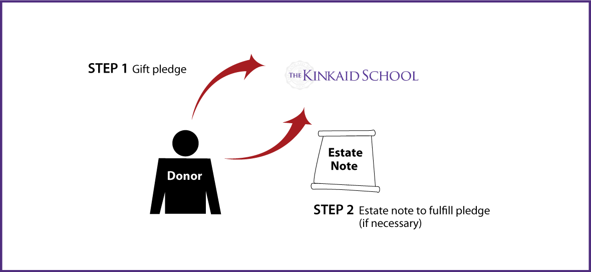 Gifts by Estate Note Diagram. Description of image is listed below.