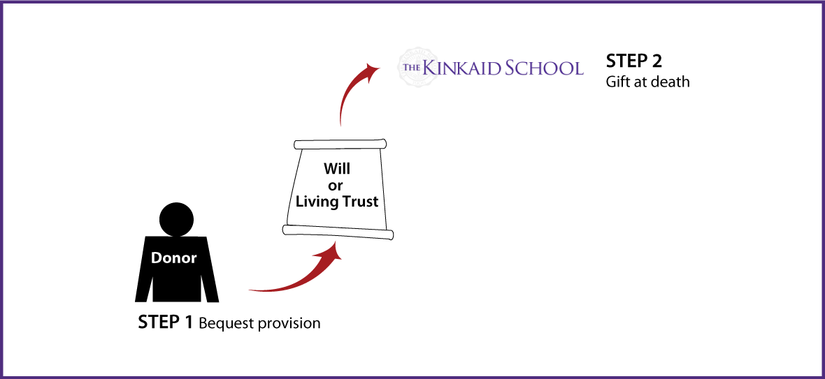 Gifts by Will Diagram. Description of image is listed below.