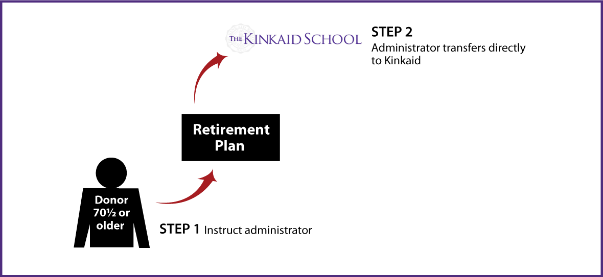 IRA Rollover Gifts (QCD) Thumbnail