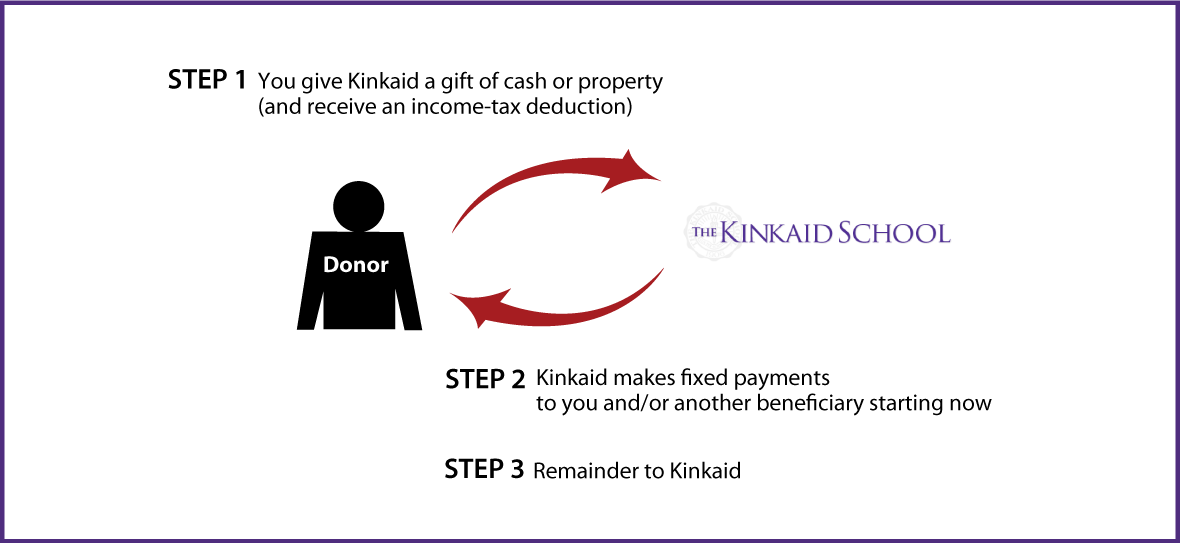 Immediate-Payment Charitable Gift Annuity Thumbnail