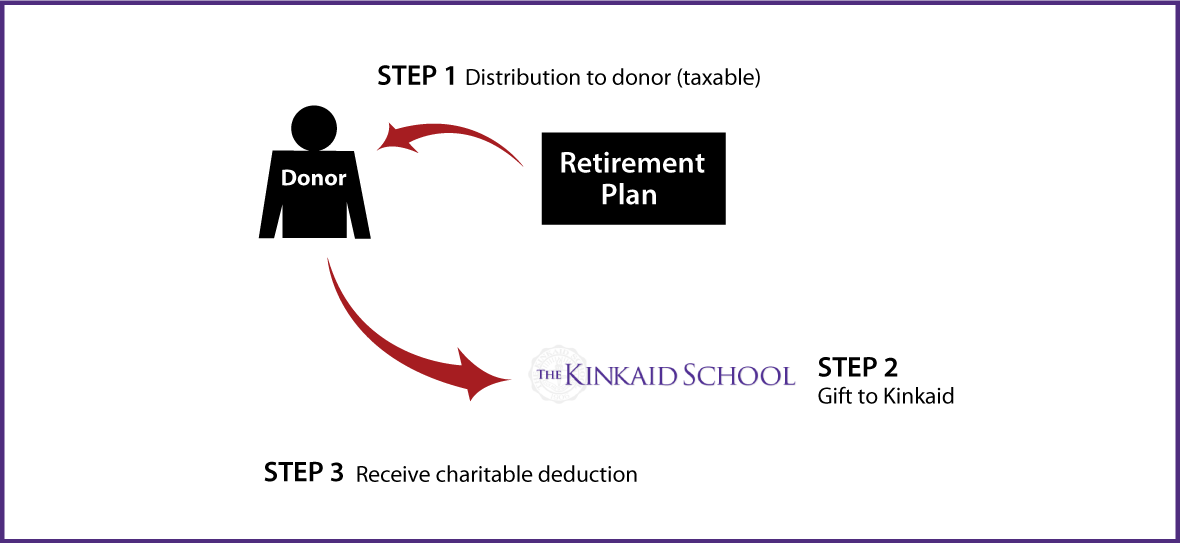 Gifts from Retirement Plans During Life Thumbnail