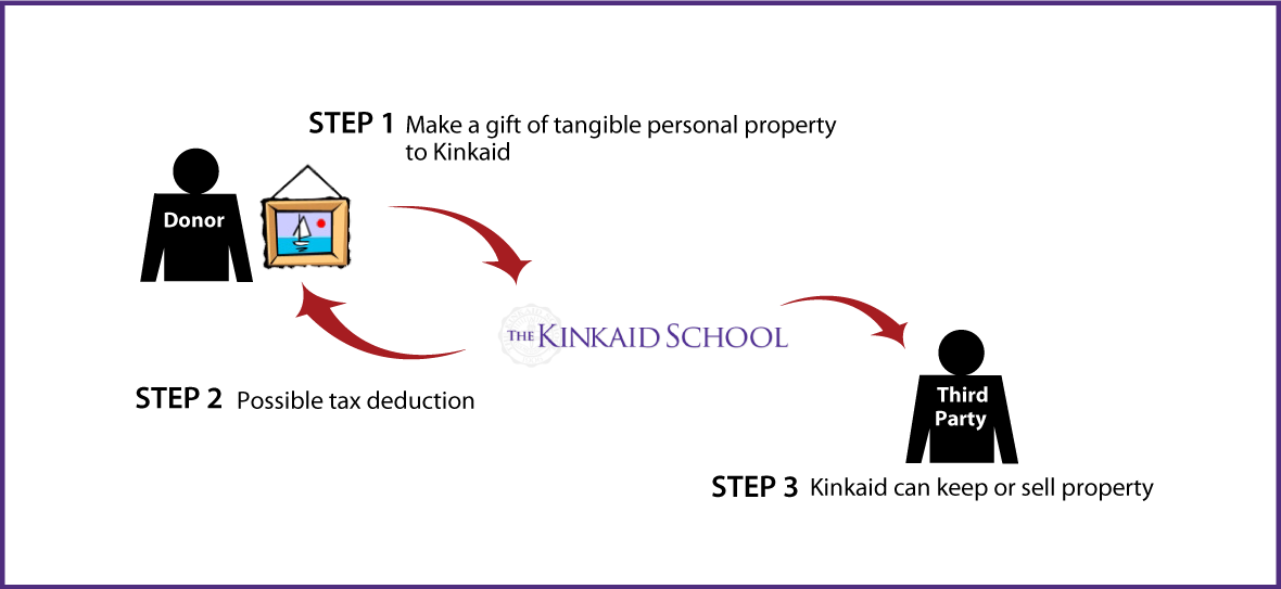 Tangible Personal Property Diagram. Description of image is listed below.